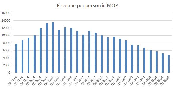 2015 - Revenue Down