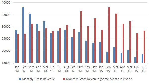 2015_08 - Comparison of Monthly Growth Rates