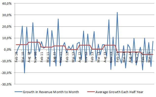 2015_08 - Growth Month to Month and Average