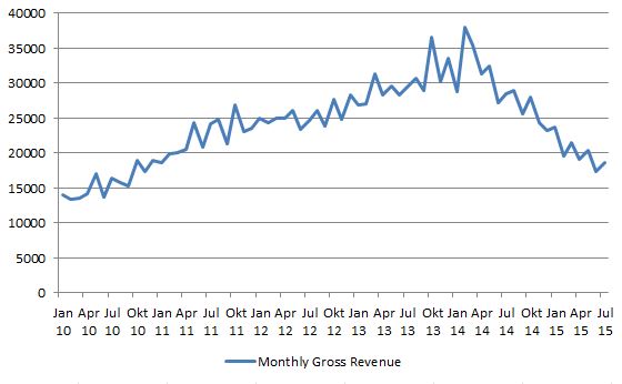 2015_08_Monthly Gross Revenue