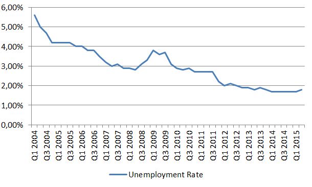 2015_Unemployment Rate
